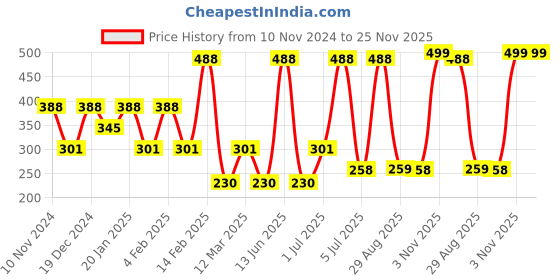 myntra.com SOHI The Coin Chainlink Silver Plated Layered Necklace sohi Price History Graph from 10 Nov 2024 to 25 Nov 2025