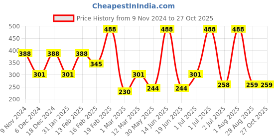 myntra.com SOHI The Cosmo Gold Plated Layered Necklace sohi Price History Graph from 9 Nov 2024 to 27 Oct 2025