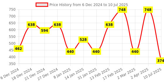 myntra.com SOHI The Curve Chainlink Gold-Plated Layered Necklace sohi Price History Graph from 6 Dec 2024 to 10 Jul 2025