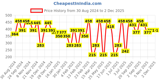 myntra.com SOHI The Dented Bean Contemporary Studs sohi Price History Graph from 30 Aug 2024 to 2 Dec 2025