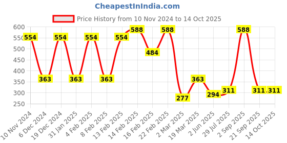 myntra.com SOHI The Dented Charm Silver-Plated Layered Necklace sohi Price History Graph from 10 Nov 2024 to 14 Oct 2025