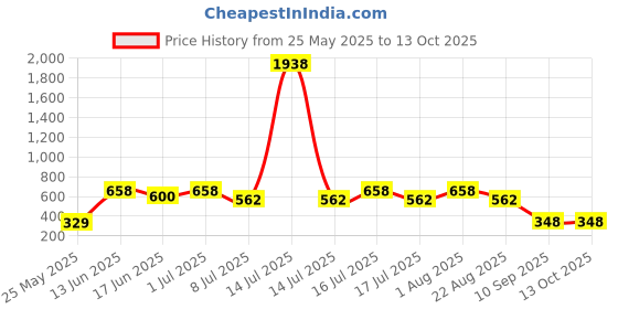 myntra.com SOHI The Dented-Embrasse Gold-Plated Cuff Bracelet sohi Price History Graph from 25 May 2025 to 13 Oct 2025
