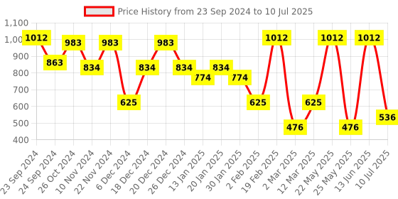 myntra.com SOHI The Dented Evil Eye Gold-Plated Pearls Beaded Square Studs sohi Price History Graph from 23 Sep 2024 to 10 Jul 2025