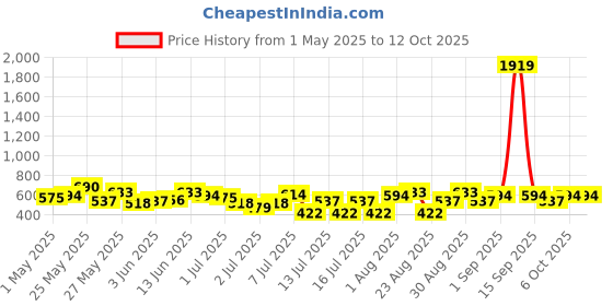 myntra.com SOHI The Dented Floretta Gold Plated Drop Earrings sohi Price History Graph from 1 May 2025 to 11 Oct 2025