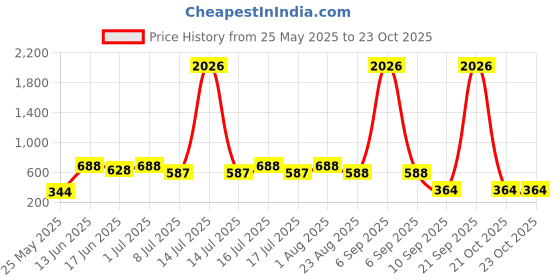 myntra.com SOHI The Dented-Quad Gold-Plated Kada Bracelet sohi Price History Graph from 25 May 2025 to 22 Oct 2025