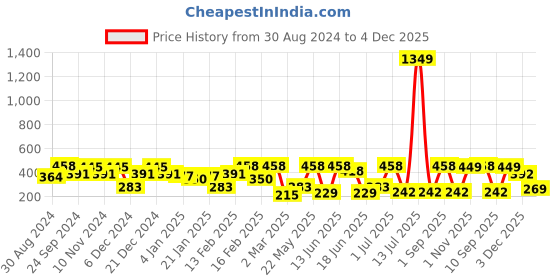 myntra.com SOHI The Dragonfly Gold Plated Contemporary Studs sohi Price History Graph from 30 Aug 2024 to 4 Dec 2025