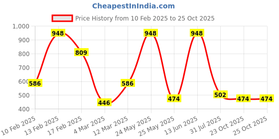 myntra.com SOHI The Drip Pendant Gold-Plated Necklace sohi Price History Graph from 10 Feb 2025 to 25 Oct 2025