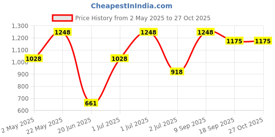 myntra.com SOHI The Drip Silver-Plated Jewellery Set sohi Price History Graph from 2 May 2025 to 27 Oct 2025