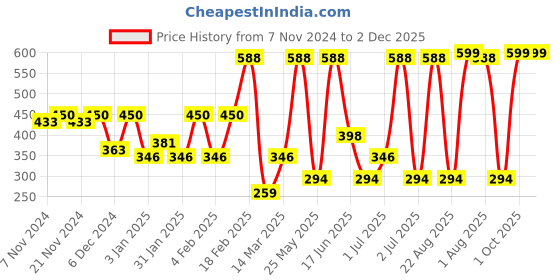 myntra.com SOHI The Elizabethan Gold-Plated Pearls Beaded Adjustable Statement Finger Ring sohi Price History Graph from 7 Nov 2024 to 1 Dec 2025