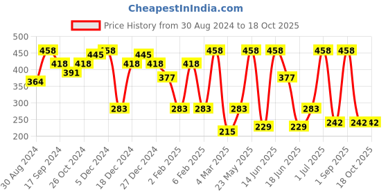 myntra.com SOHI The Evil-Eye Contemporary Drop Earrings sohi Price History Graph from 30 Aug 2024 to 18 Oct 2025