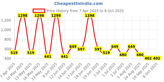myntra.com SOHI The Florelle Artificial Beads Drop Earrings sohi Price History Graph from 7 Apr 2025 to 8 Oct 2025