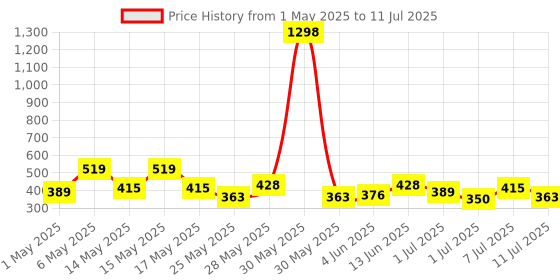 myntra.com SOHI The Florelle Artificial Beads Drop Earrings sohi Price History Graph from 1 May 2025 to 11 Jul 2025