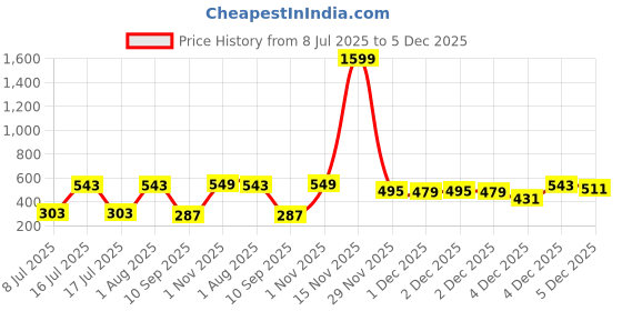 myntra.com SOHI The Gilded Lumira Gold-Plated Contemporary Drop Earrings sohi Price History Graph from 8 Jul 2025 to 5 Dec 2025