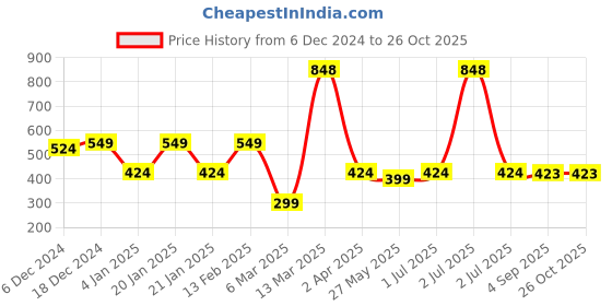 myntra.com SOHI The Halo Snakechain Silver-Plated Stones Studded Layered Necklace sohi Price History Graph from 6 Dec 2024 to 26 Oct 2025