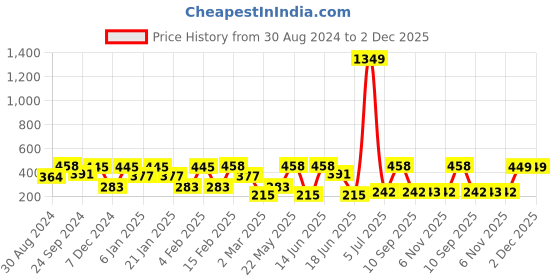 myntra.com SOHI The Hamsa Gold-Plated Evil Eye Drop Earrings sohi Price History Graph from 30 Aug 2024 to 2 Dec 2025