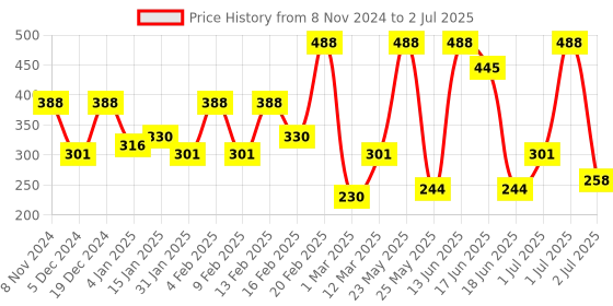 myntra.com SOHI The Hanging Chain Bar Lariat Silver Plated Necklace sohi Price History Graph from 8 Nov 2024 to 2 Jul 2025