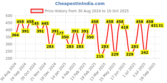 myntra.com SOHI The Heart-Fold Gold-Plated Tasselled Studs sohi Price History Graph from 30 Aug 2024 to 9 Oct 2025