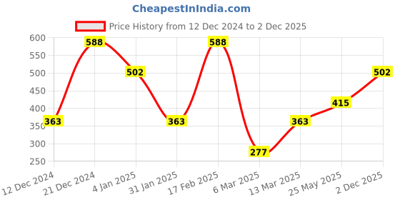 myntra.com SOHI The Interlock Charm Silver-Plated Layered Necklace sohi Price History Graph from 12 Dec 2024 to 2 Dec 2025