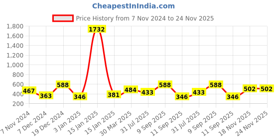 myntra.com SOHI The Jingle Collar Onyx Studded Necklace sohi Price History Graph from 7 Nov 2024 to 24 Nov 2025