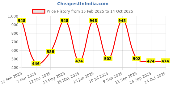 myntra.com SOHI The Jingle Sautoir Crystal & Amerthyst Studded Necklace sohi Price History Graph from 15 Feb 2025 to 14 Oct 2025