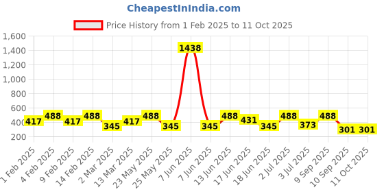 myntra.com SOHI The Lancia Silver-Plated Onyx Drop Earrings sohi Price History Graph from 1 Feb 2025 to 10 Oct 2025