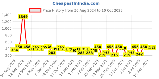 myntra.com SOHI The Lilypad Gold-Plated Drop Earrings sohi Price History Graph from 30 Aug 2024 to 10 Oct 2025
