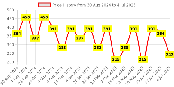 myntra.com SOHI The Loop Silver-Plated Contemporary Studs sohi Price History Graph from 30 Aug 2024 to 4 Jul 2025
