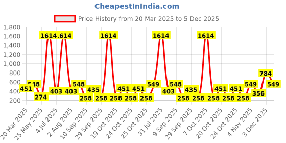 myntra.com SOHI The Lustre Gold-Plated Stones Studded Drop Earrings sohi Price History Graph from 20 Mar 2025 to 5 Dec 2025