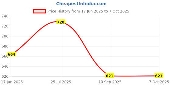 myntra.com SOHI The Majest Block Jewellery Set sohi Price History Graph from 17 Jun 2025 to 6 Oct 2025