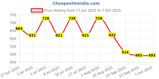 myntra.com SOHI The Majest Block Onyx Jewellery Set sohi Price History Graph from 17 Jun 2025 to 6 Oct 2025