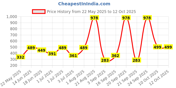 myntra.com SOHI The Matte Floretta Drop Earrings sohi Price History Graph from 22 May 2025 to 12 Oct 2025