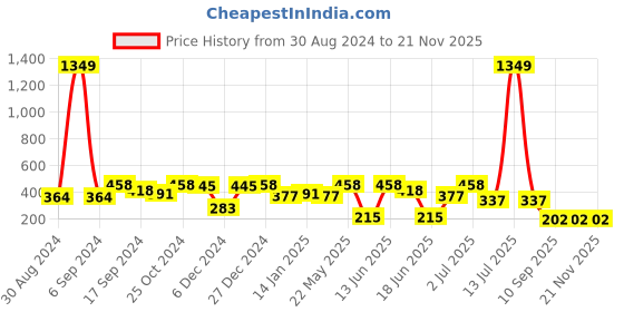 myntra.com SOHI The Medium Contemporary Studs sohi Price History Graph from 30 Aug 2024 to 21 Nov 2025