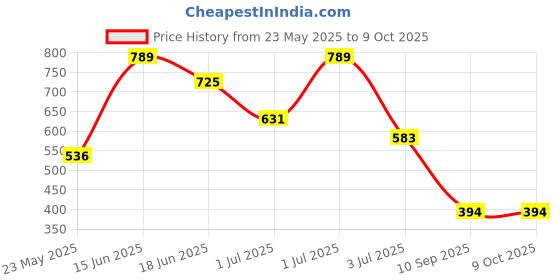 myntra.com SOHI The Medium Fringette Contemporary Drop Earrings sohi Price History Graph from 23 May 2025 to 9 Oct 2025