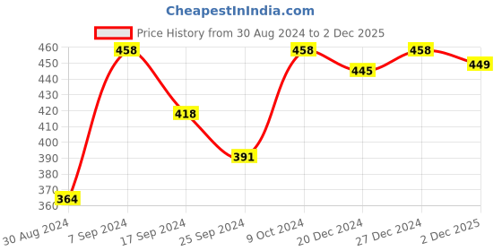 myntra.com SOHI The Medium Gold Plated Contemporary Drop Earrings sohi Price History Graph from 30 Aug 2024 to 2 Dec 2025