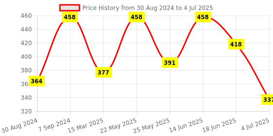 myntra.com SOHI The Medium Shell Teardrop Shaped Studs sohi Price History Graph from 30 Aug 2024 to 4 Jul 2025