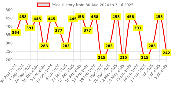 myntra.com SOHI The Medium Shell Teardrop Shaped Studs sohi Price History Graph from 30 Aug 2024 to 3 Jul 2025