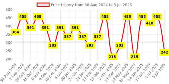 myntra.com SOHI The Medium Teardrop Shaped Studs sohi Price History Graph from 30 Aug 2024 to 3 Jul 2025