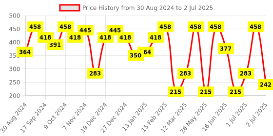 myntra.com SOHI The Medium Teardrop Shaped Studs Earrings sohi Price History Graph from 30 Aug 2024 to 2 Jul 2025