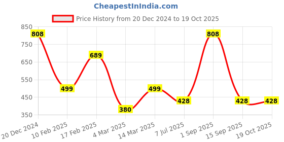 myntra.com SOHI The Mirror Stones Studded Minimal Collar Necklace sohi Price History Graph from 20 Dec 2024 to 18 Oct 2025