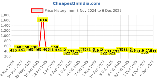 myntra.com SOHI The Orb Collar Gold Plated Necklace sohi Price History Graph from 8 Nov 2024 to 5 Dec 2025