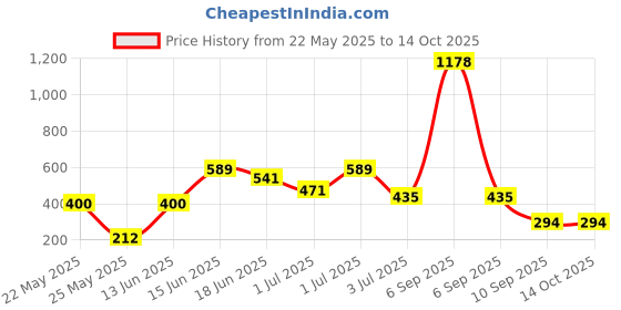 myntra.com SOHI The Petalyn Artificial Beads Floral Drop Earrings sohi Price History Graph from 22 May 2025 to 13 Oct 2025