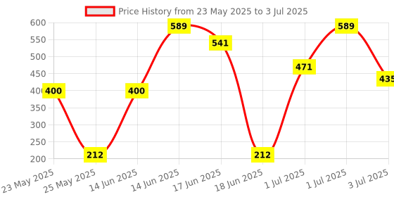 myntra.com SOHI The Petalyn Artificial Beads Floral Drop Earrings sohi Price History Graph from 23 May 2025 to 3 Jul 2025