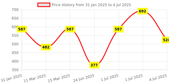 myntra.com SOHI The Python Gold-Plated Cuff Bracelet sohi Price History Graph from 31 Jan 2025 to 4 Jul 2025