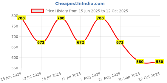 myntra.com SOHI The Rameau Gold-Plated Cuff Bracelet sohi Price History Graph from 15 Jun 2025 to 12 Oct 2025