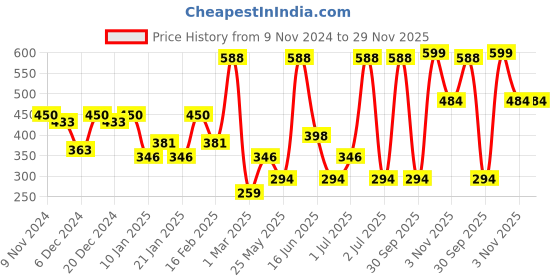 myntra.com SOHI The Regalis Gold-Plated Stone-Studded Statement Adjustable Finger Ring sohi Price History Graph from 9 Nov 2024 to 29 Nov 2025