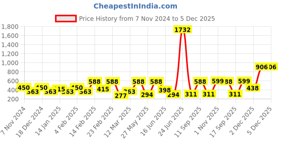 myntra.com SOHI The Revolving Gold-Plated Stones Studded Drop Earrings sohi Price History Graph from 7 Nov 2024 to 5 Dec 2025