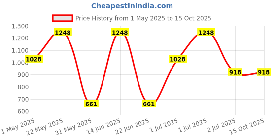 myntra.com SOHI The Ribbed-Intertwine Gold-Plated Jewellery Set sohi Price History Graph from 1 May 2025 to 14 Oct 2025