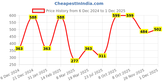 myntra.com SOHI The Sailor's Silver Plated Layered Necklace sohi Price History Graph from 6 Dec 2024 to 30 Nov 2025