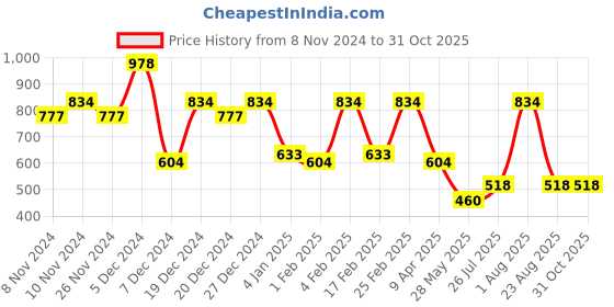 myntra.com SOHI The Seashell Gold-Plated Jewellery Set sohi Price History Graph from 8 Nov 2024 to 31 Oct 2025