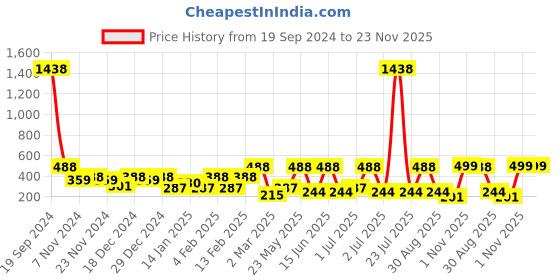 myntra.com SOHI The Semi-Chunky Gold-Plated Adjustable Finger Ring sohi Price History Graph from 19 Sep 2024 to 22 Nov 2025